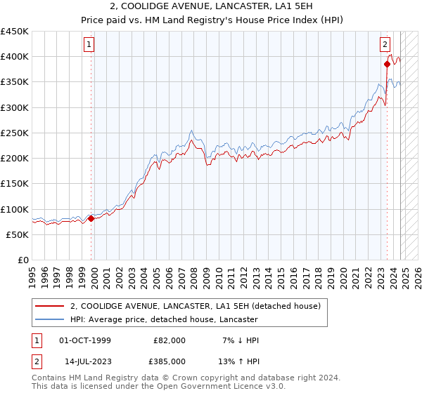 2, COOLIDGE AVENUE, LANCASTER, LA1 5EH: Price paid vs HM Land Registry's House Price Index