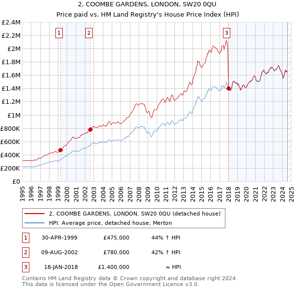 2, COOMBE GARDENS, LONDON, SW20 0QU: Price paid vs HM Land Registry's House Price Index