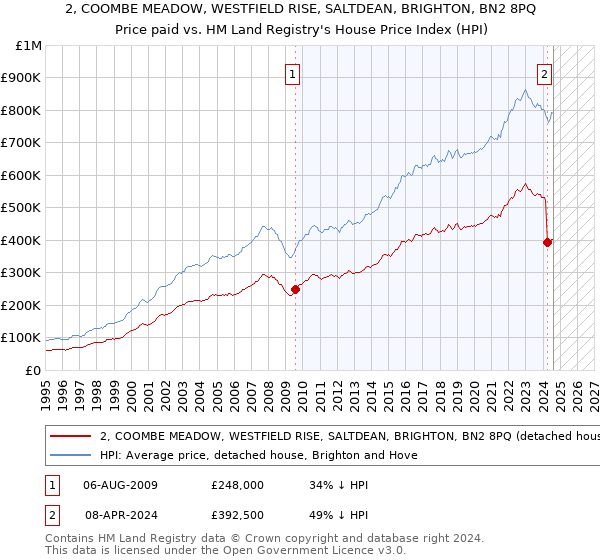 2, COOMBE MEADOW, WESTFIELD RISE, SALTDEAN, BRIGHTON, BN2 8PQ: Price paid vs HM Land Registry's House Price Index