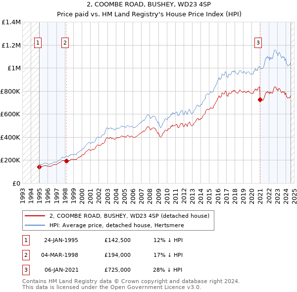 2, COOMBE ROAD, BUSHEY, WD23 4SP: Price paid vs HM Land Registry's House Price Index