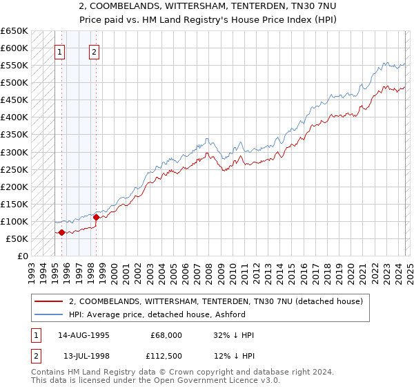 2, COOMBELANDS, WITTERSHAM, TENTERDEN, TN30 7NU: Price paid vs HM Land Registry's House Price Index