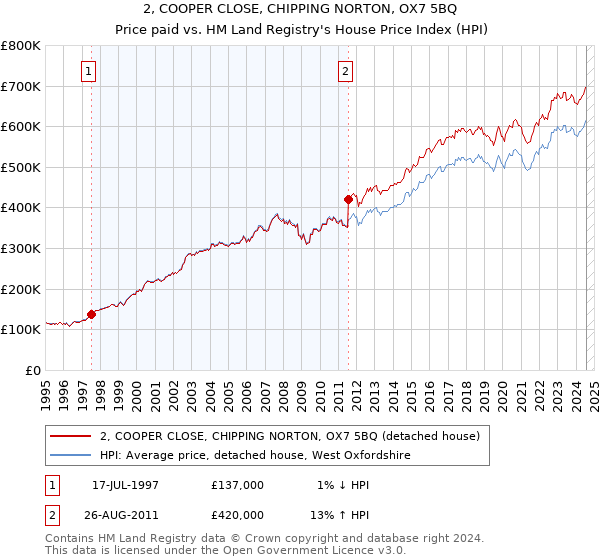 2, COOPER CLOSE, CHIPPING NORTON, OX7 5BQ: Price paid vs HM Land Registry's House Price Index