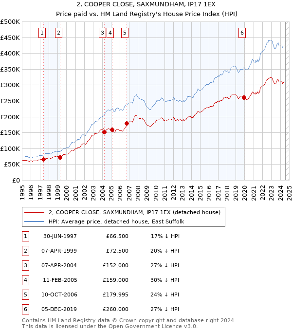 2, COOPER CLOSE, SAXMUNDHAM, IP17 1EX: Price paid vs HM Land Registry's House Price Index