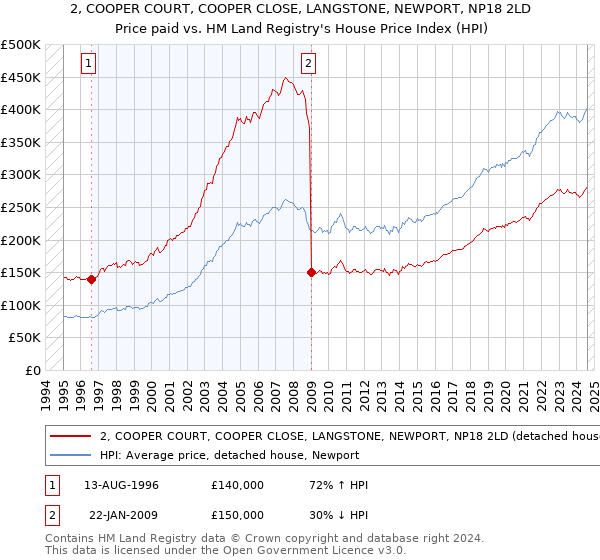 2, COOPER COURT, COOPER CLOSE, LANGSTONE, NEWPORT, NP18 2LD: Price paid vs HM Land Registry's House Price Index