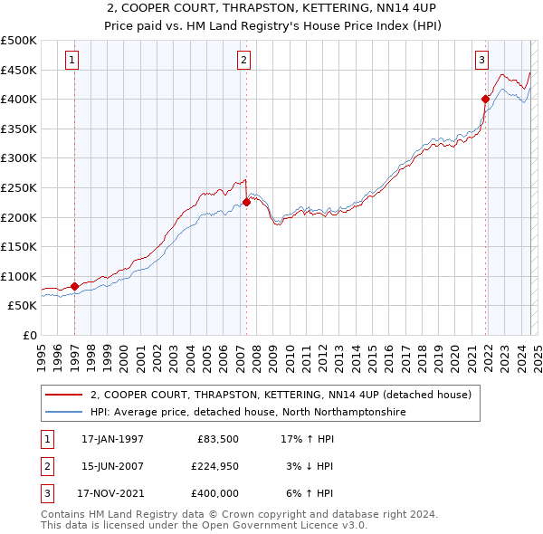 2, COOPER COURT, THRAPSTON, KETTERING, NN14 4UP: Price paid vs HM Land Registry's House Price Index