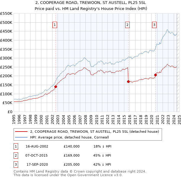 2, COOPERAGE ROAD, TREWOON, ST AUSTELL, PL25 5SL: Price paid vs HM Land Registry's House Price Index