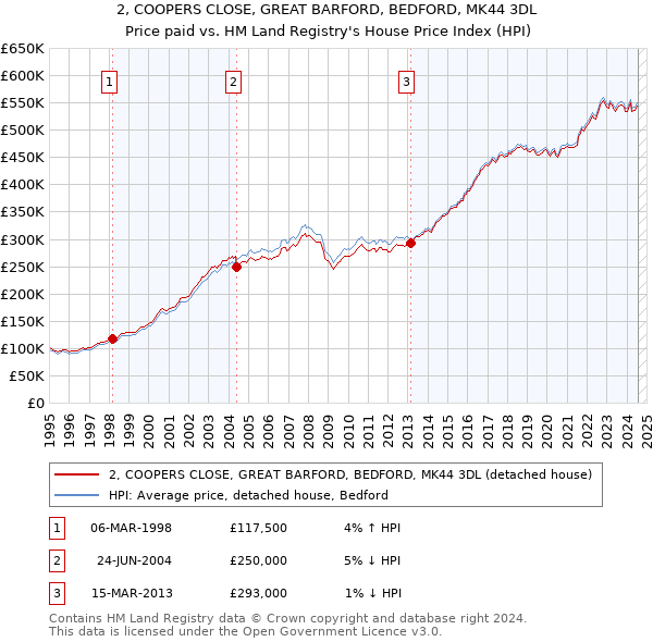 2, COOPERS CLOSE, GREAT BARFORD, BEDFORD, MK44 3DL: Price paid vs HM Land Registry's House Price Index