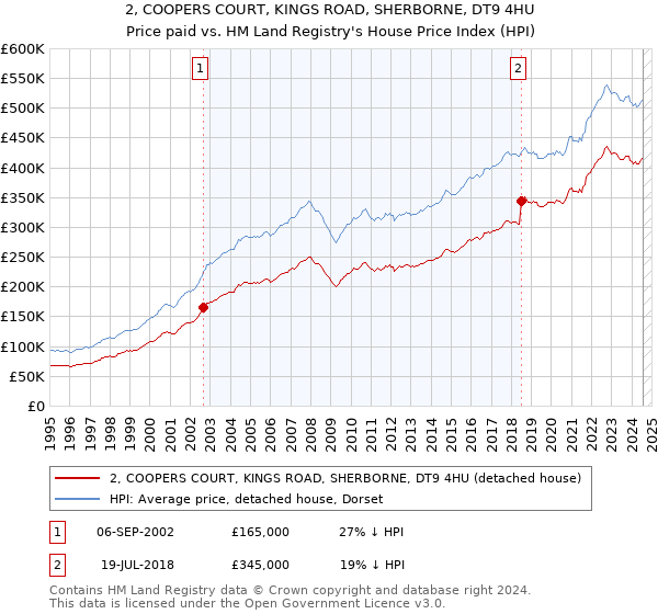 2, COOPERS COURT, KINGS ROAD, SHERBORNE, DT9 4HU: Price paid vs HM Land Registry's House Price Index