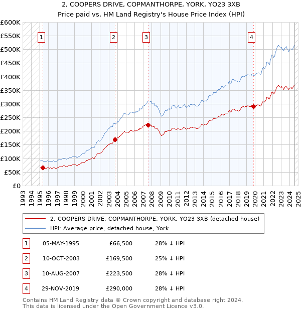 2, COOPERS DRIVE, COPMANTHORPE, YORK, YO23 3XB: Price paid vs HM Land Registry's House Price Index