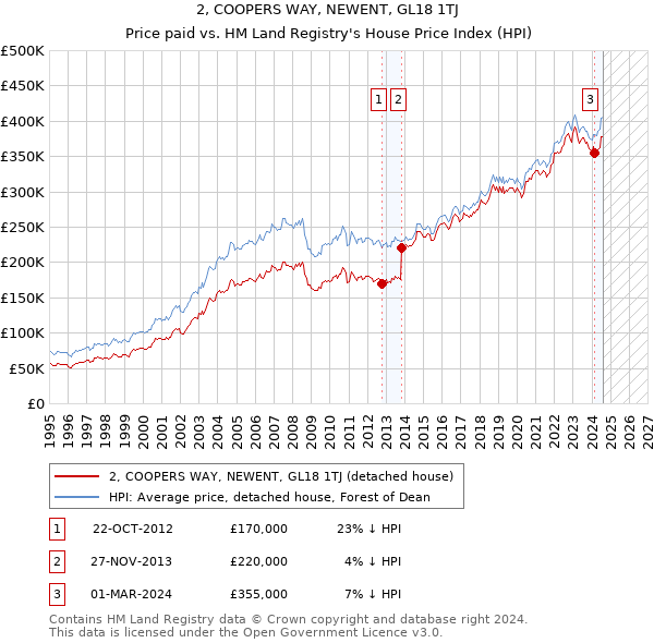 2, COOPERS WAY, NEWENT, GL18 1TJ: Price paid vs HM Land Registry's House Price Index