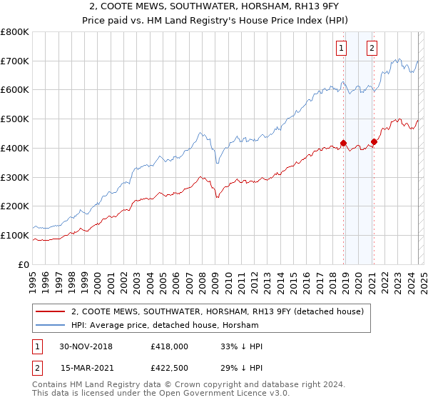 2, COOTE MEWS, SOUTHWATER, HORSHAM, RH13 9FY: Price paid vs HM Land Registry's House Price Index