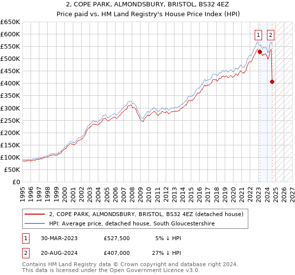 2, COPE PARK, ALMONDSBURY, BRISTOL, BS32 4EZ: Price paid vs HM Land Registry's House Price Index