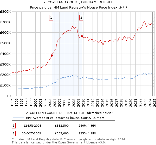 2, COPELAND COURT, DURHAM, DH1 4LF: Price paid vs HM Land Registry's House Price Index