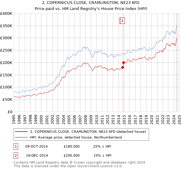 2, COPERNICUS CLOSE, CRAMLINGTON, NE23 6FD: Price paid vs HM Land Registry's House Price Index