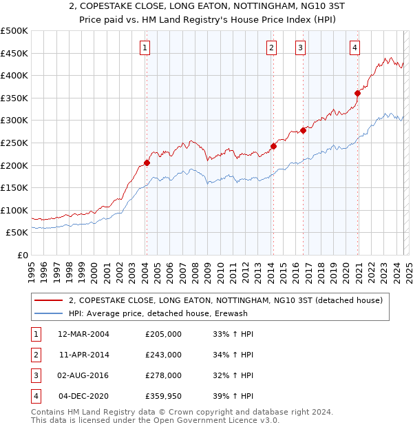 2, COPESTAKE CLOSE, LONG EATON, NOTTINGHAM, NG10 3ST: Price paid vs HM Land Registry's House Price Index