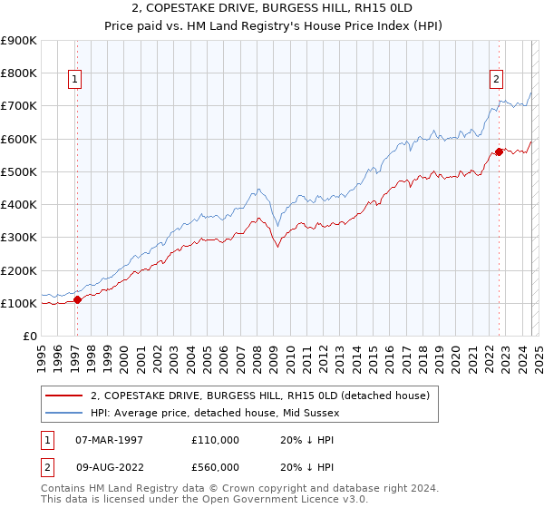 2, COPESTAKE DRIVE, BURGESS HILL, RH15 0LD: Price paid vs HM Land Registry's House Price Index