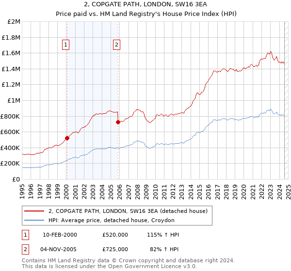 2, COPGATE PATH, LONDON, SW16 3EA: Price paid vs HM Land Registry's House Price Index