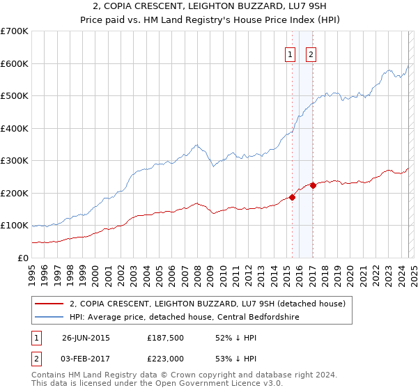 2, COPIA CRESCENT, LEIGHTON BUZZARD, LU7 9SH: Price paid vs HM Land Registry's House Price Index