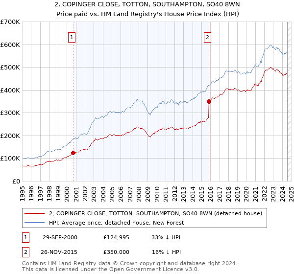 2, COPINGER CLOSE, TOTTON, SOUTHAMPTON, SO40 8WN: Price paid vs HM Land Registry's House Price Index