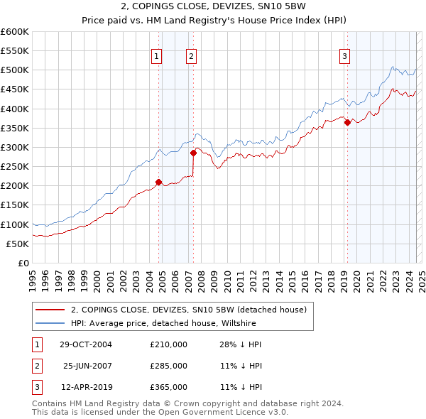 2, COPINGS CLOSE, DEVIZES, SN10 5BW: Price paid vs HM Land Registry's House Price Index