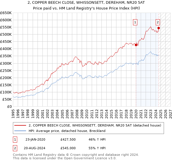 2, COPPER BEECH CLOSE, WHISSONSETT, DEREHAM, NR20 5AT: Price paid vs HM Land Registry's House Price Index