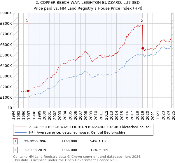 2, COPPER BEECH WAY, LEIGHTON BUZZARD, LU7 3BD: Price paid vs HM Land Registry's House Price Index