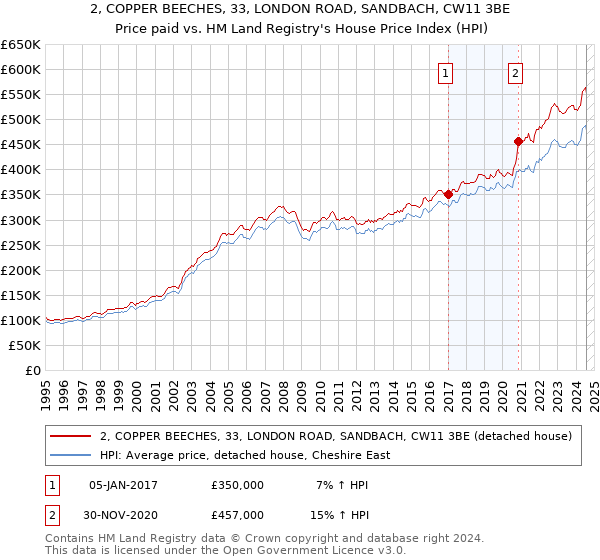 2, COPPER BEECHES, 33, LONDON ROAD, SANDBACH, CW11 3BE: Price paid vs HM Land Registry's House Price Index