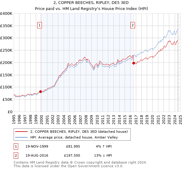 2, COPPER BEECHES, RIPLEY, DE5 3ED: Price paid vs HM Land Registry's House Price Index