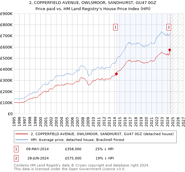 2, COPPERFIELD AVENUE, OWLSMOOR, SANDHURST, GU47 0GZ: Price paid vs HM Land Registry's House Price Index