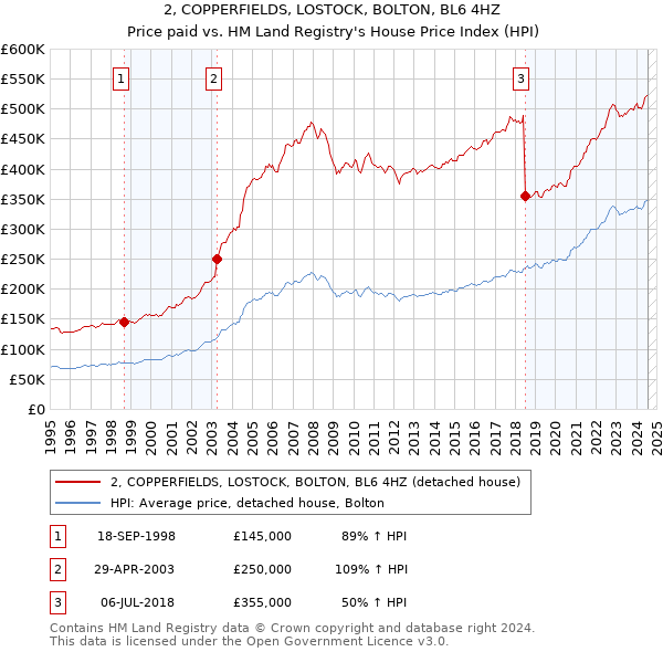 2, COPPERFIELDS, LOSTOCK, BOLTON, BL6 4HZ: Price paid vs HM Land Registry's House Price Index