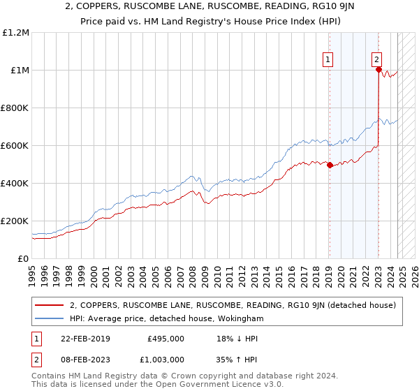 2, COPPERS, RUSCOMBE LANE, RUSCOMBE, READING, RG10 9JN: Price paid vs HM Land Registry's House Price Index