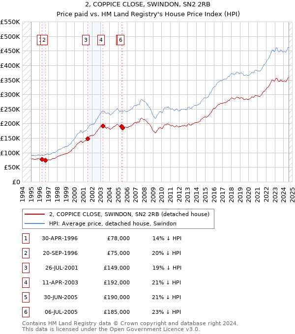 2, COPPICE CLOSE, SWINDON, SN2 2RB: Price paid vs HM Land Registry's House Price Index