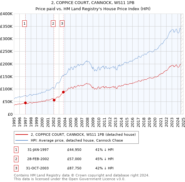 2, COPPICE COURT, CANNOCK, WS11 1PB: Price paid vs HM Land Registry's House Price Index