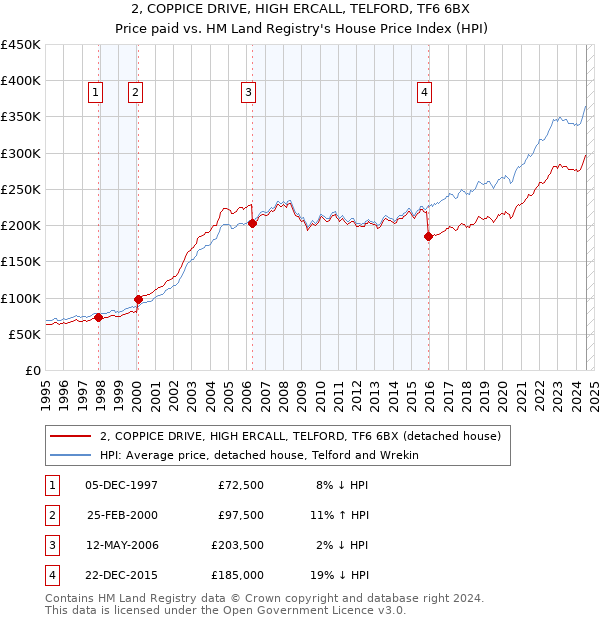 2, COPPICE DRIVE, HIGH ERCALL, TELFORD, TF6 6BX: Price paid vs HM Land Registry's House Price Index