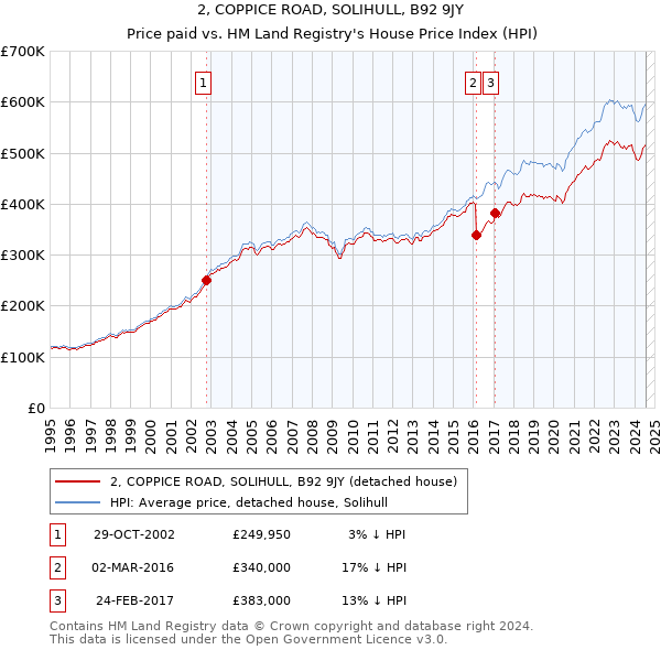 2, COPPICE ROAD, SOLIHULL, B92 9JY: Price paid vs HM Land Registry's House Price Index