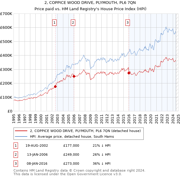 2, COPPICE WOOD DRIVE, PLYMOUTH, PL6 7QN: Price paid vs HM Land Registry's House Price Index