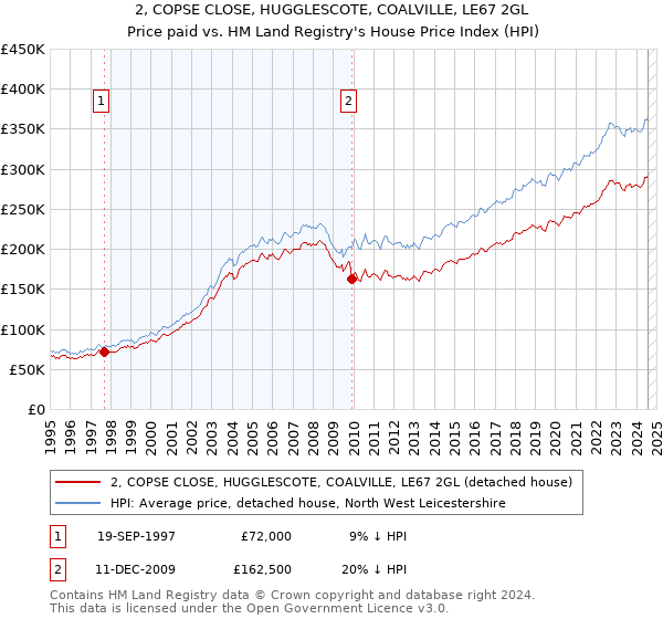 2, COPSE CLOSE, HUGGLESCOTE, COALVILLE, LE67 2GL: Price paid vs HM Land Registry's House Price Index