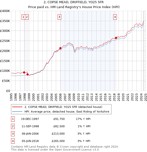 2, COPSE MEAD, DRIFFIELD, YO25 5FR: Price paid vs HM Land Registry's House Price Index