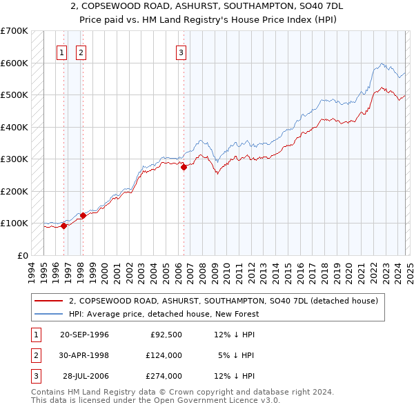 2, COPSEWOOD ROAD, ASHURST, SOUTHAMPTON, SO40 7DL: Price paid vs HM Land Registry's House Price Index