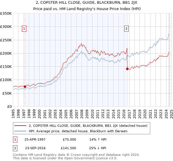 2, COPSTER HILL CLOSE, GUIDE, BLACKBURN, BB1 2JX: Price paid vs HM Land Registry's House Price Index