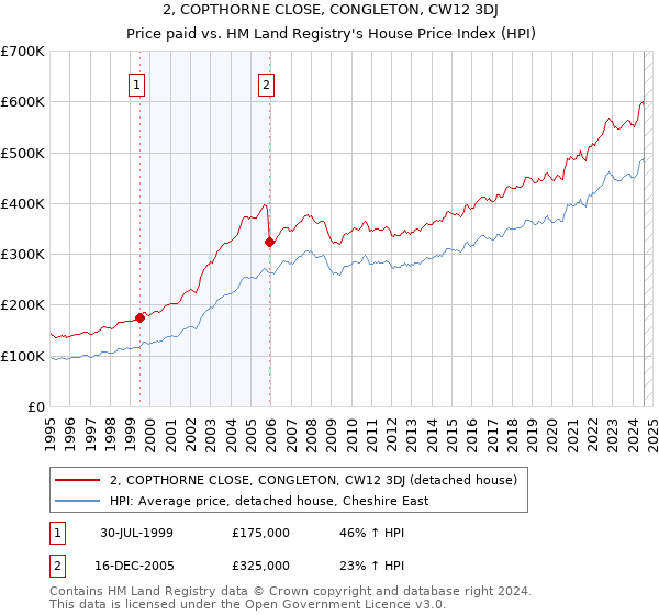 2, COPTHORNE CLOSE, CONGLETON, CW12 3DJ: Price paid vs HM Land Registry's House Price Index