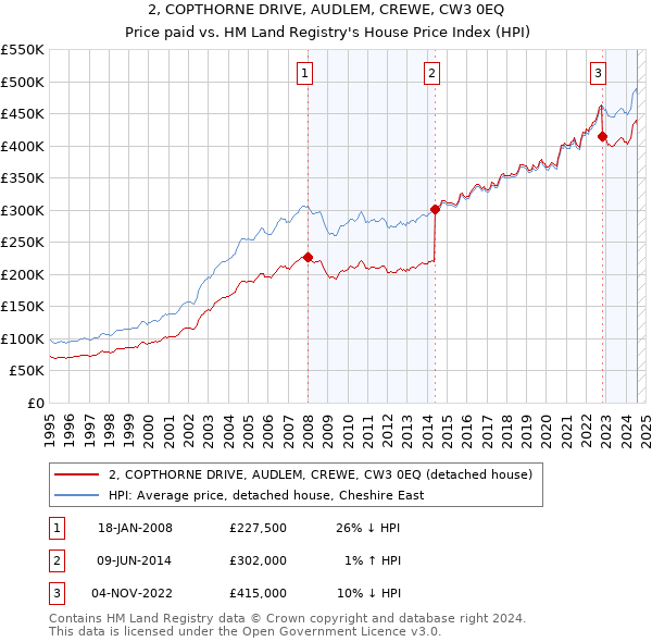 2, COPTHORNE DRIVE, AUDLEM, CREWE, CW3 0EQ: Price paid vs HM Land Registry's House Price Index