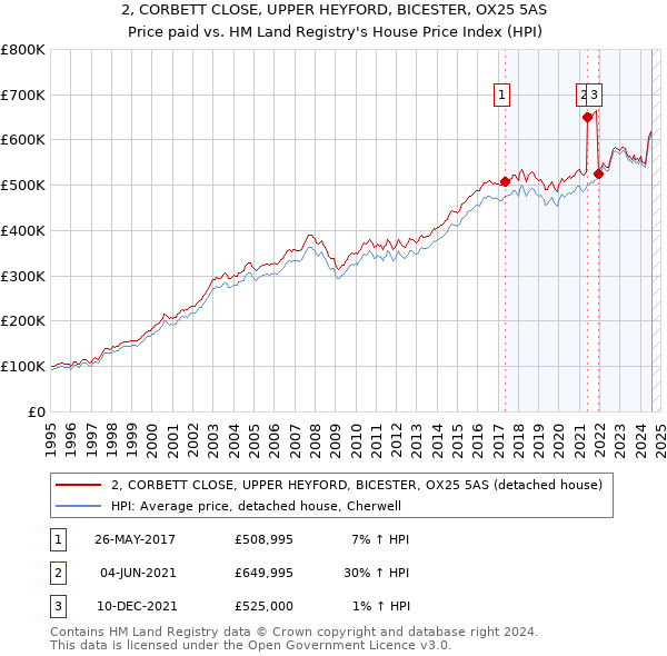 2, CORBETT CLOSE, UPPER HEYFORD, BICESTER, OX25 5AS: Price paid vs HM Land Registry's House Price Index