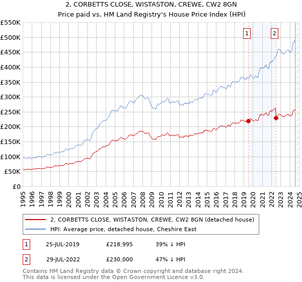 2, CORBETTS CLOSE, WISTASTON, CREWE, CW2 8GN: Price paid vs HM Land Registry's House Price Index