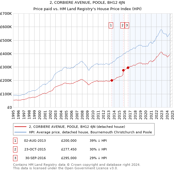 2, CORBIERE AVENUE, POOLE, BH12 4JN: Price paid vs HM Land Registry's House Price Index