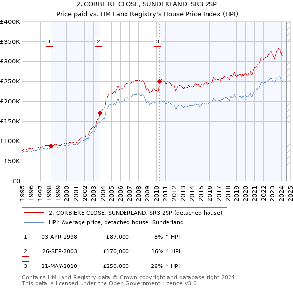 2, CORBIERE CLOSE, SUNDERLAND, SR3 2SP: Price paid vs HM Land Registry's House Price Index