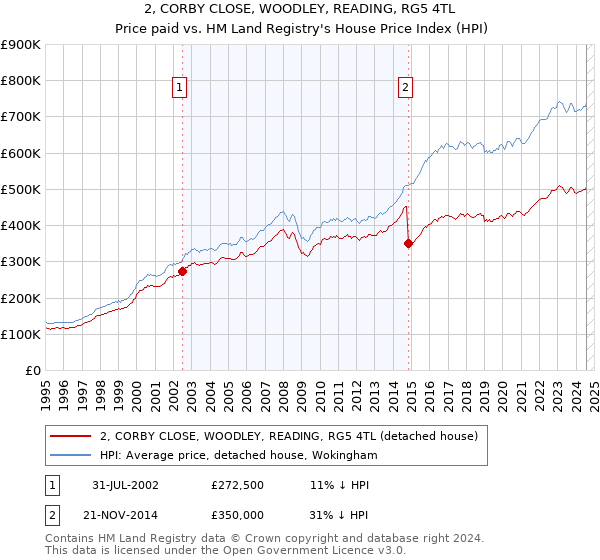 2, CORBY CLOSE, WOODLEY, READING, RG5 4TL: Price paid vs HM Land Registry's House Price Index