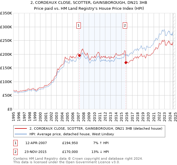 2, CORDEAUX CLOSE, SCOTTER, GAINSBOROUGH, DN21 3HB: Price paid vs HM Land Registry's House Price Index