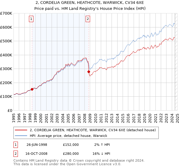 2, CORDELIA GREEN, HEATHCOTE, WARWICK, CV34 6XE: Price paid vs HM Land Registry's House Price Index