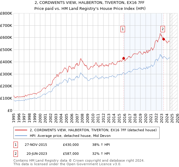 2, CORDWENTS VIEW, HALBERTON, TIVERTON, EX16 7FF: Price paid vs HM Land Registry's House Price Index